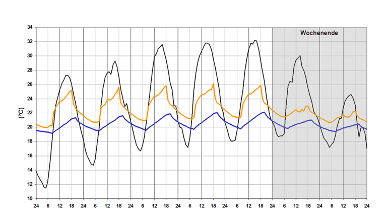 Gebäudesimulation - Simulierte Raumtemperatur einer Sommerwoche | IPJ - Ingenieurbüro P. Jung