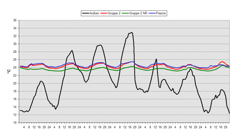 Gebäudesimulation - Simulierte Raumtemperatur einer Sommerwoche | IPJ - Ingenieurbüro P. Jung