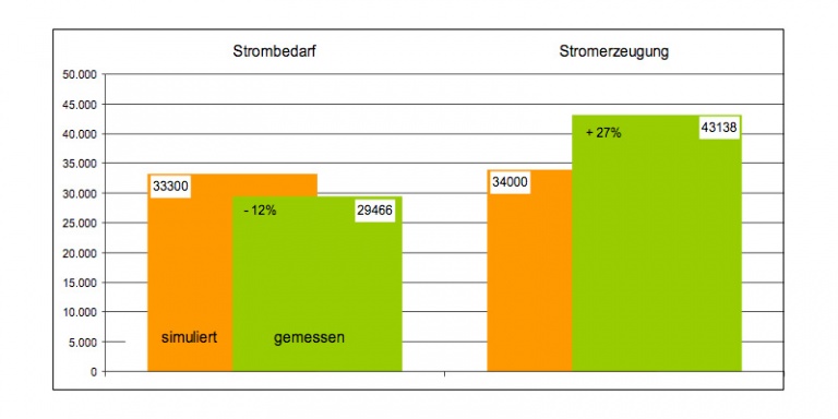 Vergleich Konzept und Messung Januar bis Dezember 2011 -  | IPJ - Ingenieurbüro P. Jung